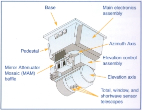Labeled schematic of the CERES instrument.