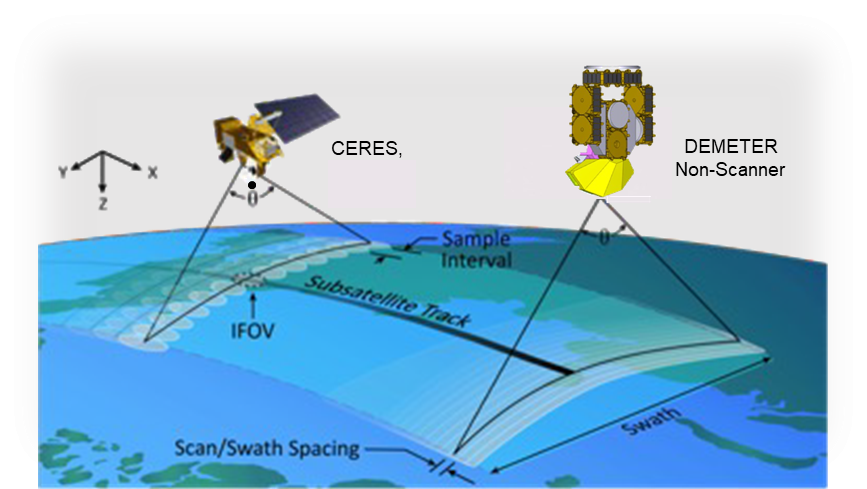 CERES vs DEMETER swath coverage diagram